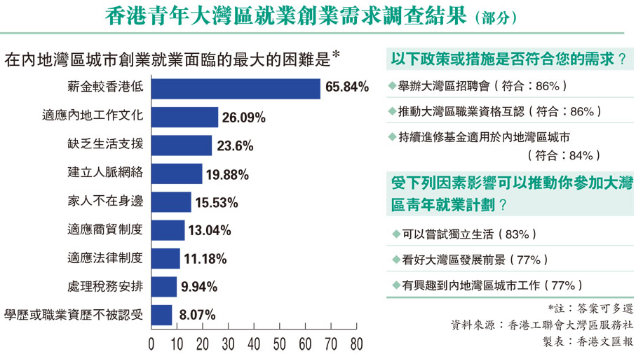 香港青年大灣區就業創業需求調查結果 （部分）