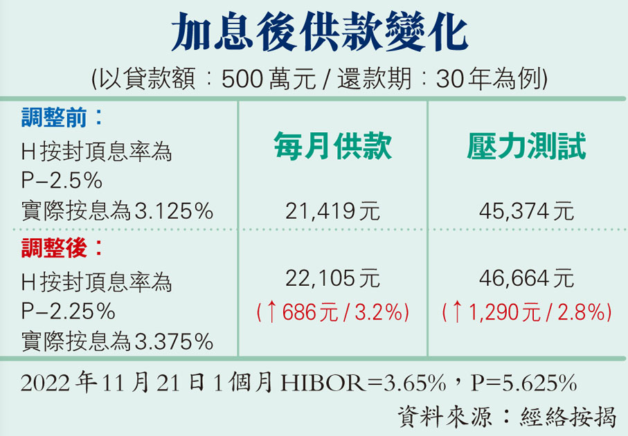 加息後供款變化
