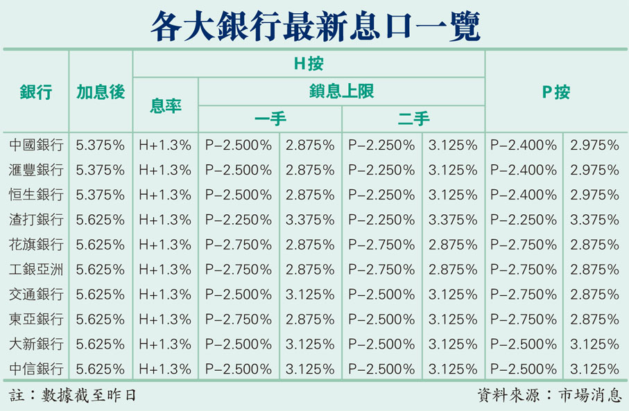 各大銀行最新息口一覽