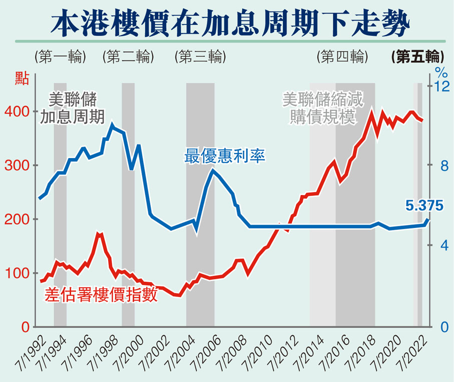 本港樓價在加息周期下走勢