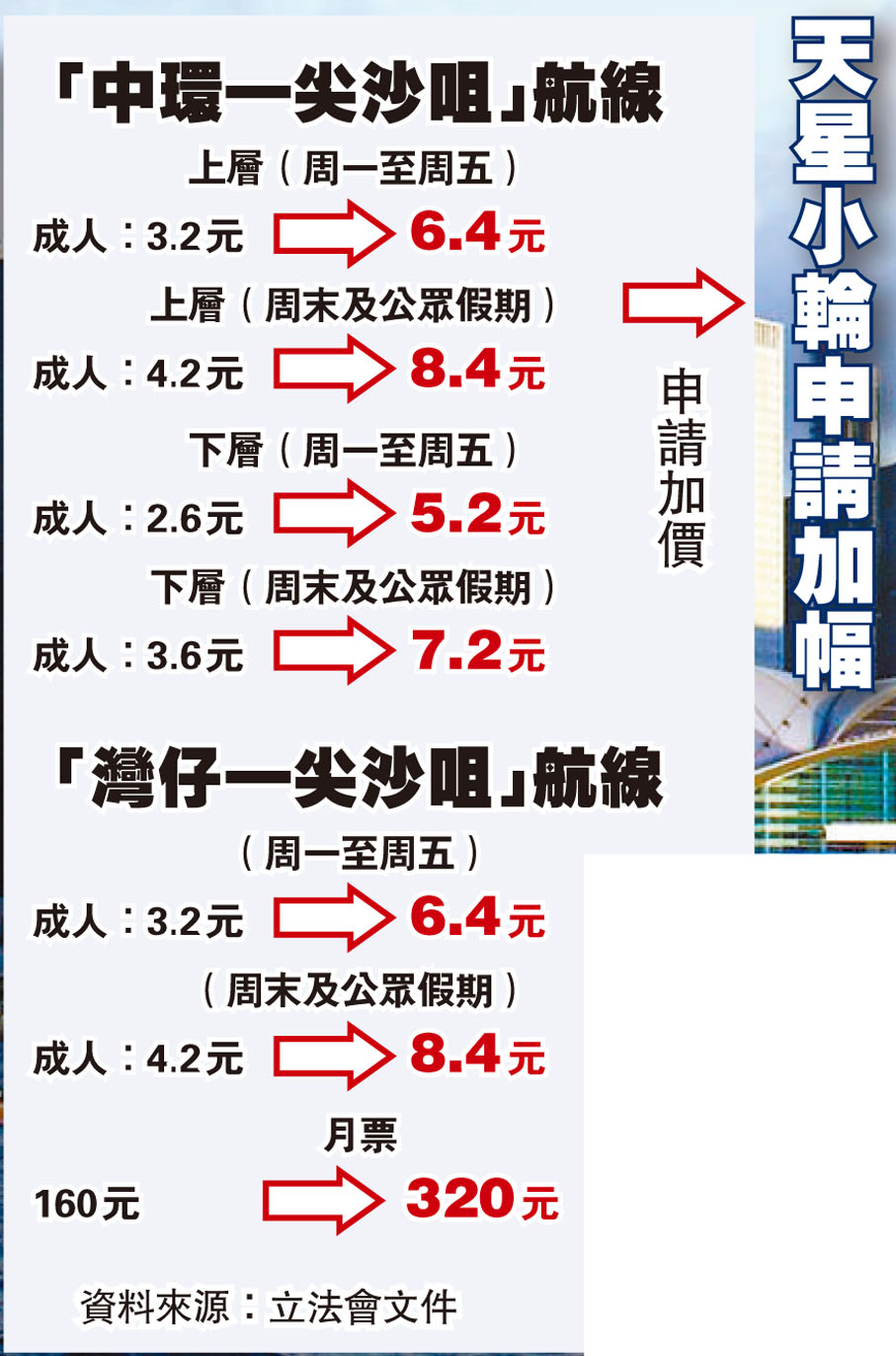 天星小輪申請加幅