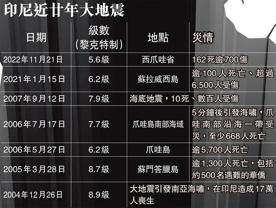 印尼近廿年大地震