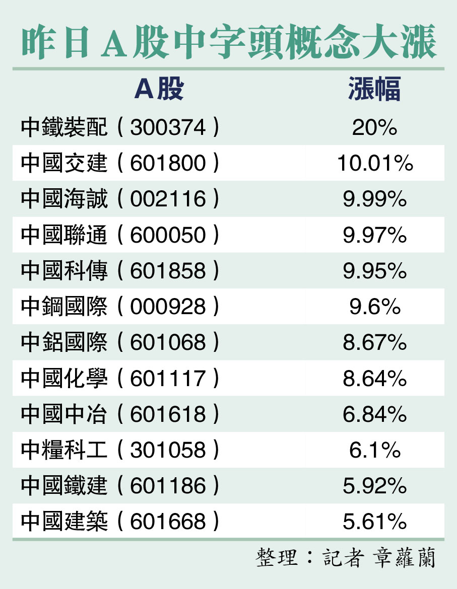 昨日A股中字頭概念大漲