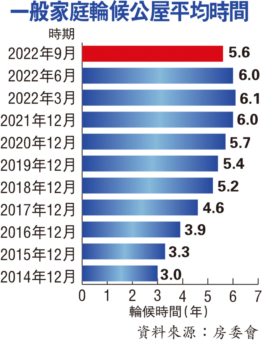 公屋輪候5.6年按季縮短5個月- 香港文匯報