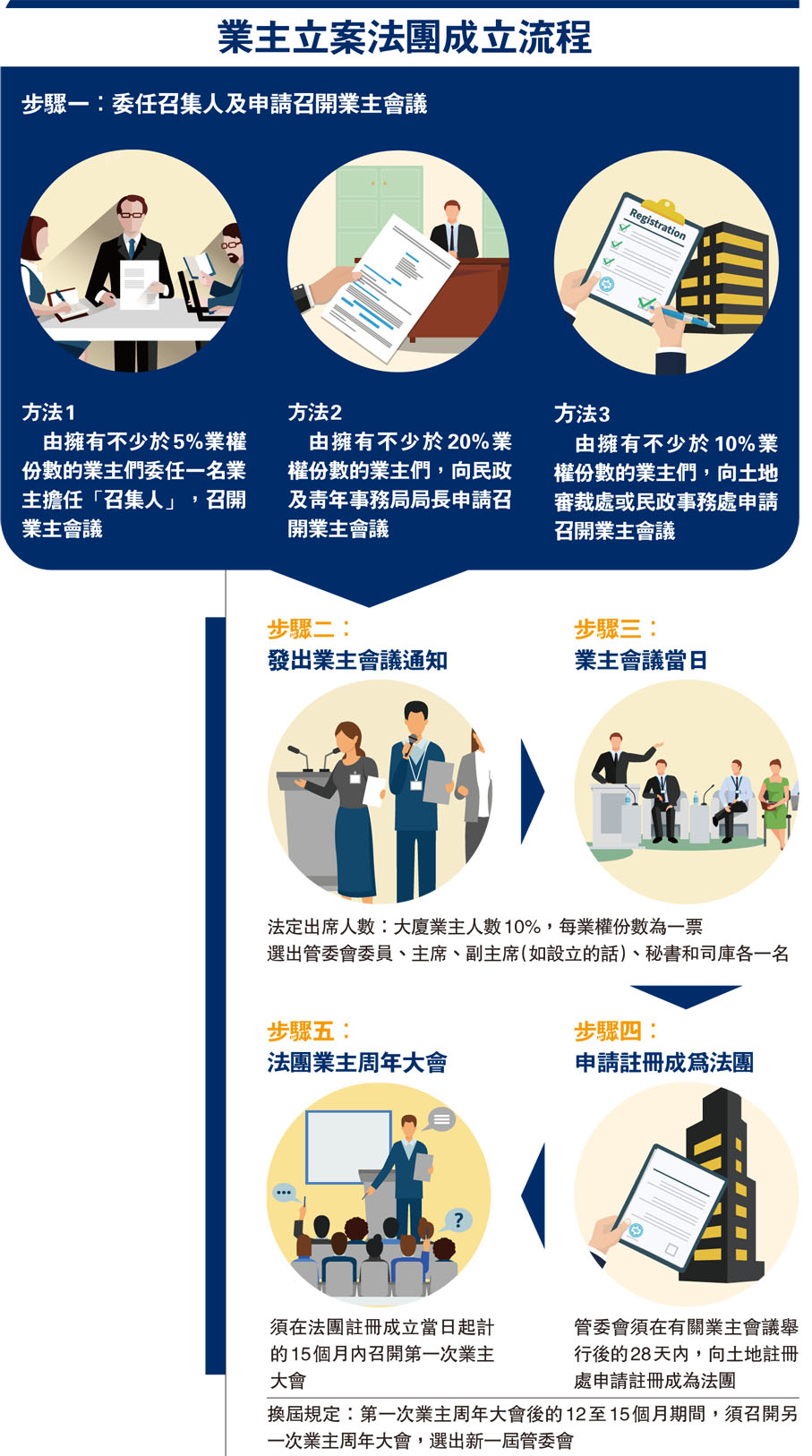 業主立案法團成立流程