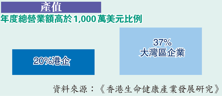 香港生命健康產業情況