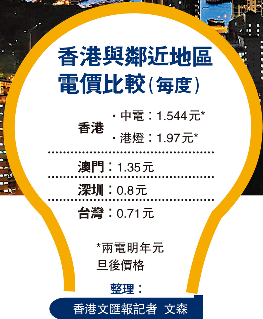 香港與鄰近地區電價比較（每度）