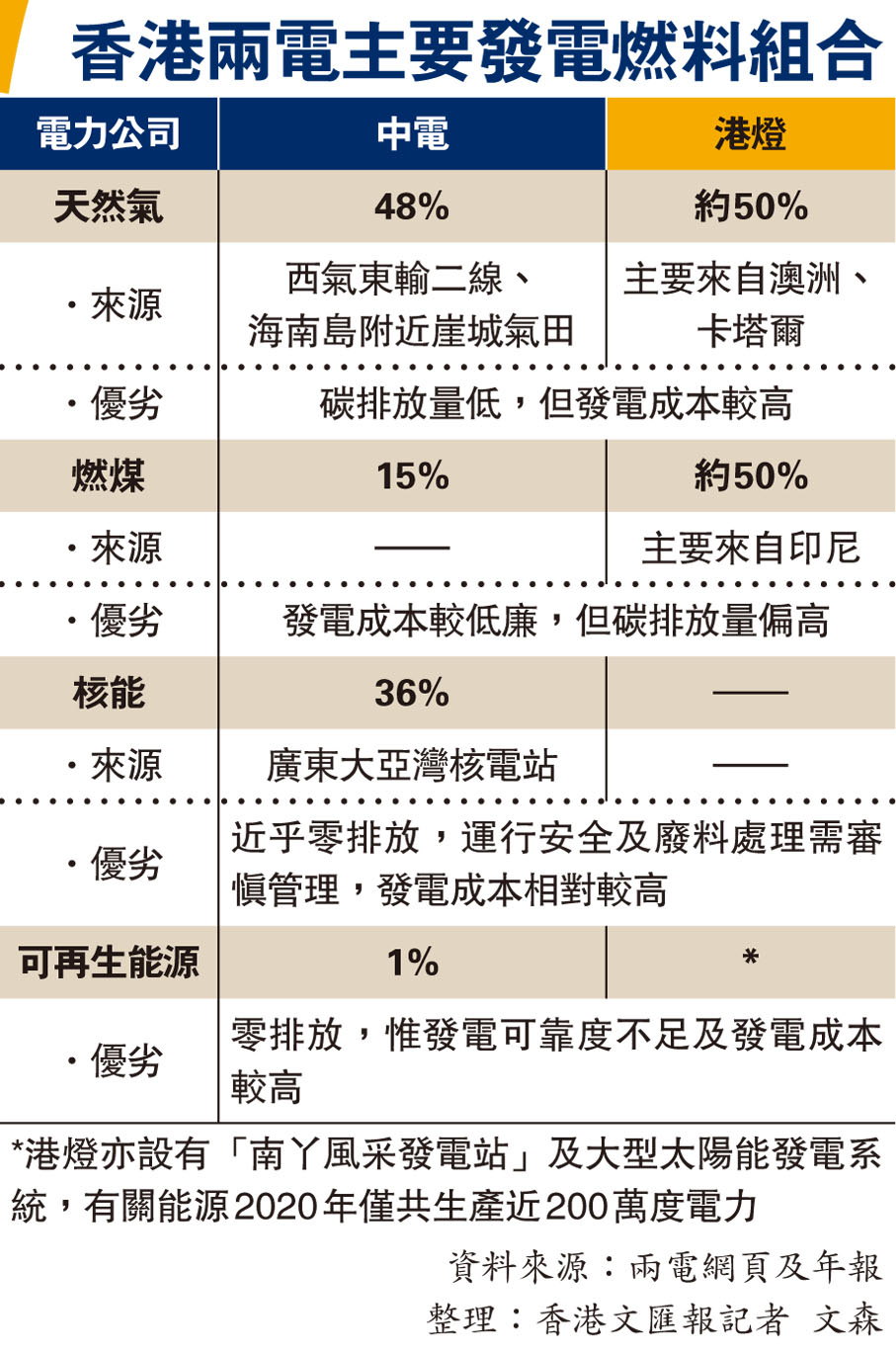 香港兩電主要發電燃料組合