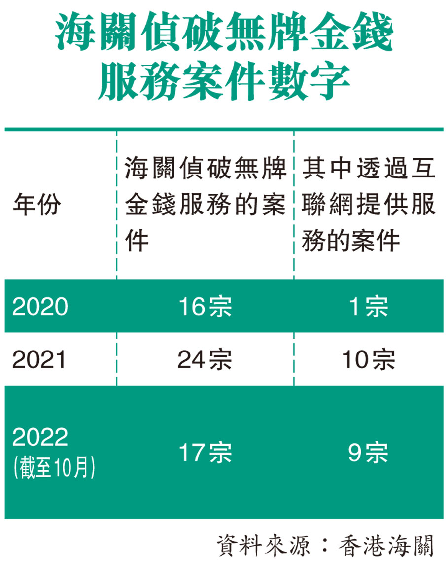 海關偵破無牌金錢服務案件數字