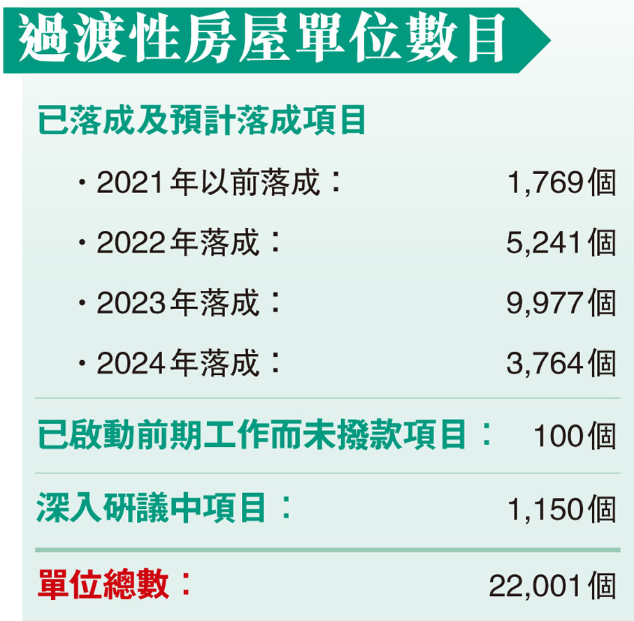 過渡性房屋單位數目