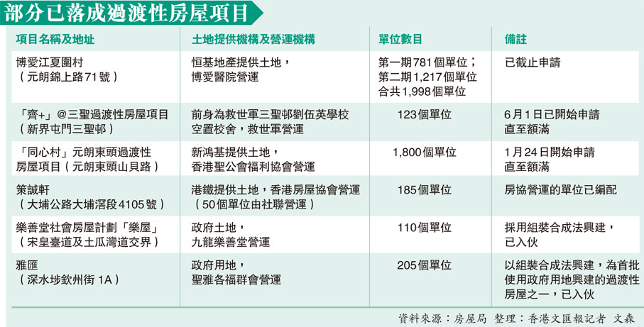 部分已落成過渡性房屋項目