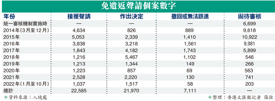 免遣返聲請個案數字