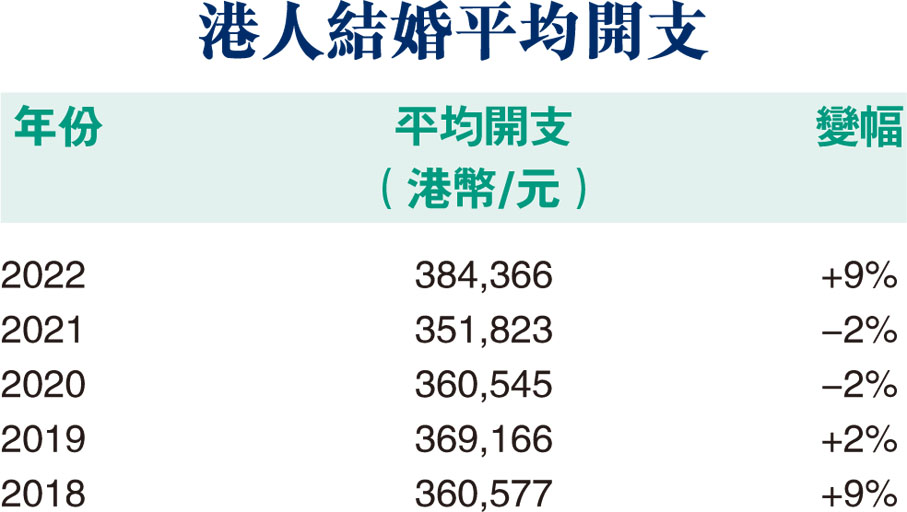 港人結婚平均開支