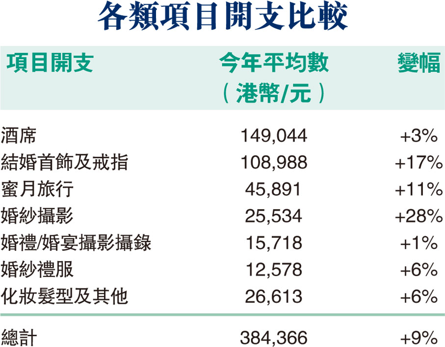 各類項目開支比較