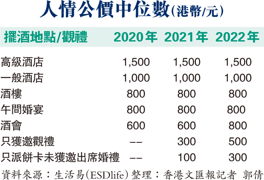人情公價中位數（港幣/元）