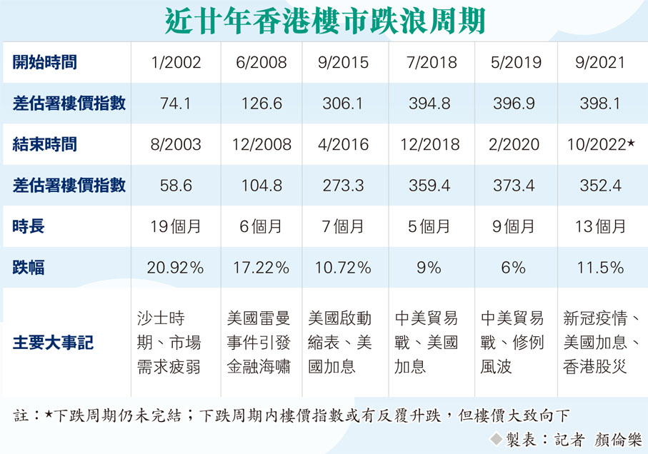 近廿年香港樓市跌浪周期