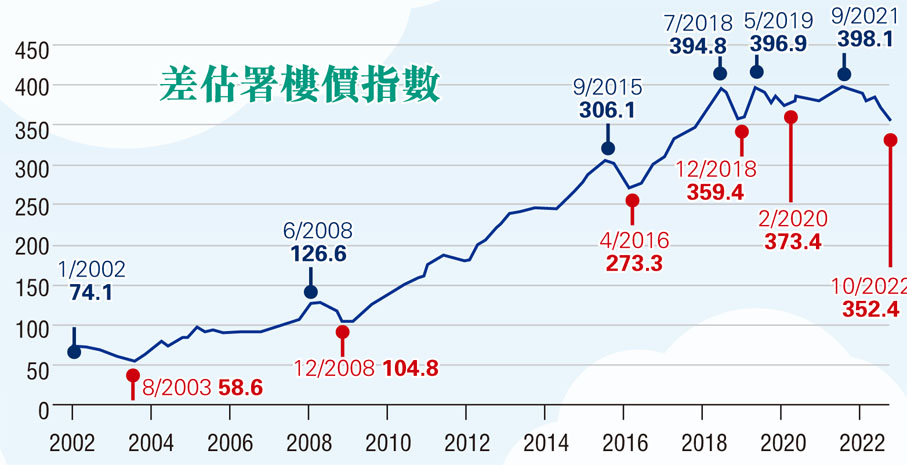 差估署樓價指數