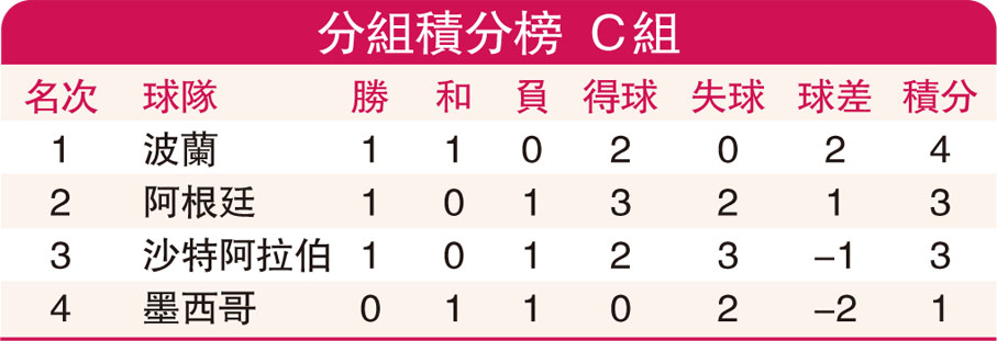 分組積分榜  C組
