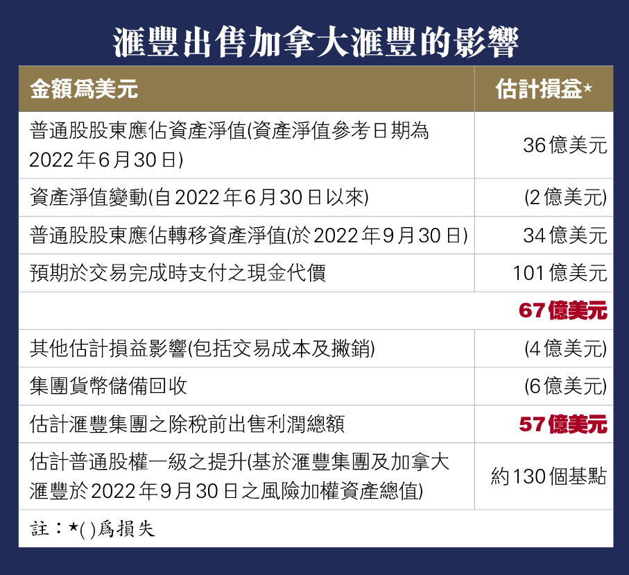 滙豐出售加拿大滙豐的影響
