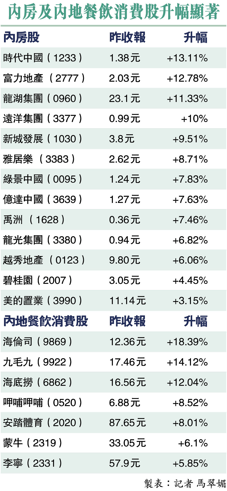 內房及內地餐飲消費股升幅顯著