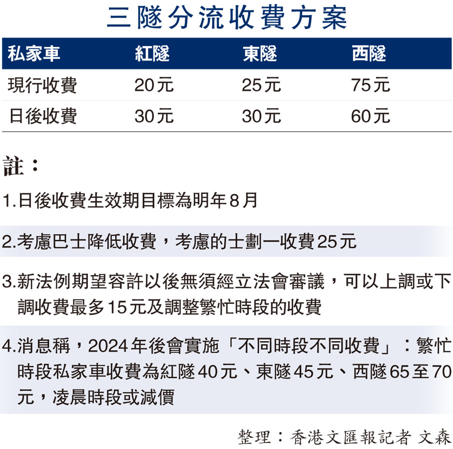 三隧分流收費方案