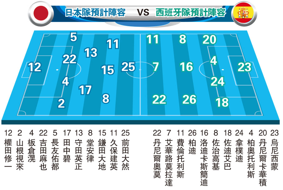 日本隊預計陣容VS西班牙隊預計陣容