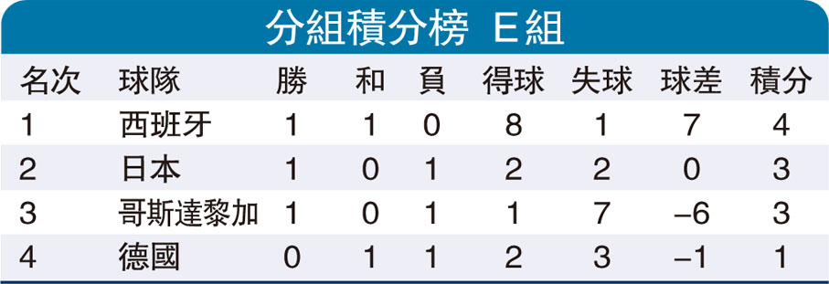 分組積分榜  E組