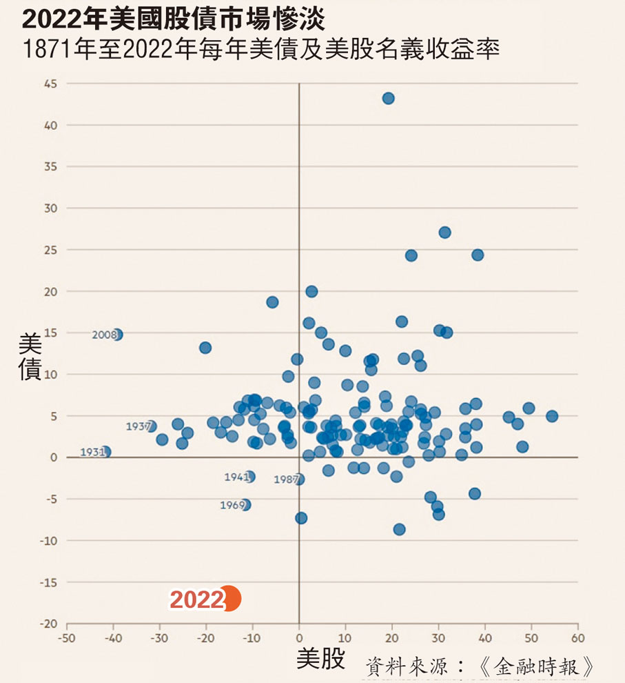 痛苦的一年《金融時報》：美加息股債雙殺- 香港文匯報