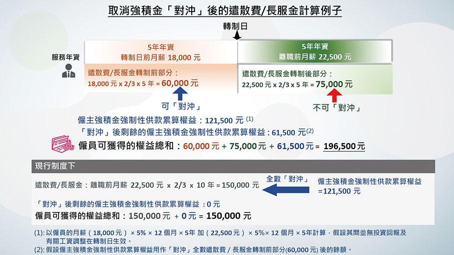 ◆取消「對沖」前後僱員實際所得比較