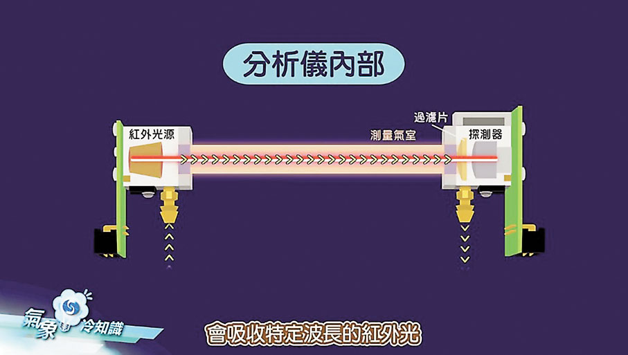 ◆ 由於二氧化碳分子會吸收特定波長的紅外光,探測器便可根據測到的紅外光強度,知道空氣中二氧化碳的濃度。 影片截圖