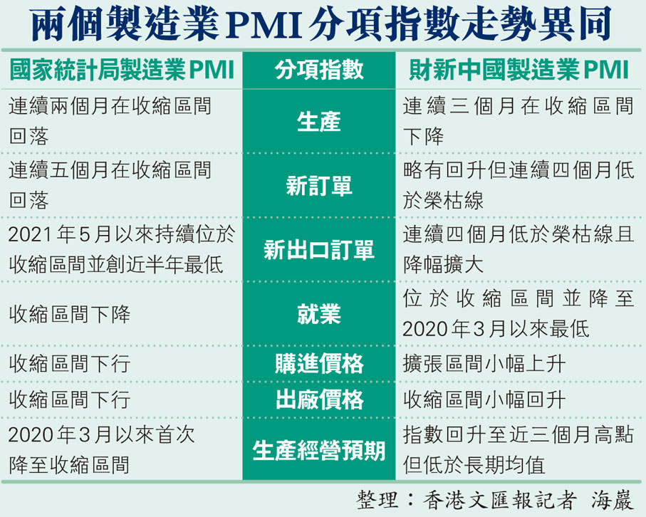 上月財新製造業PMI升幅勝預期 - 香港文匯報