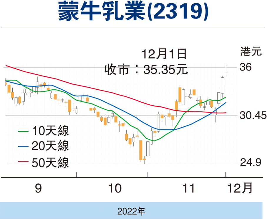 紅籌國企 窩輪 蒙牛強勢已成宜候低吸 香港文匯報