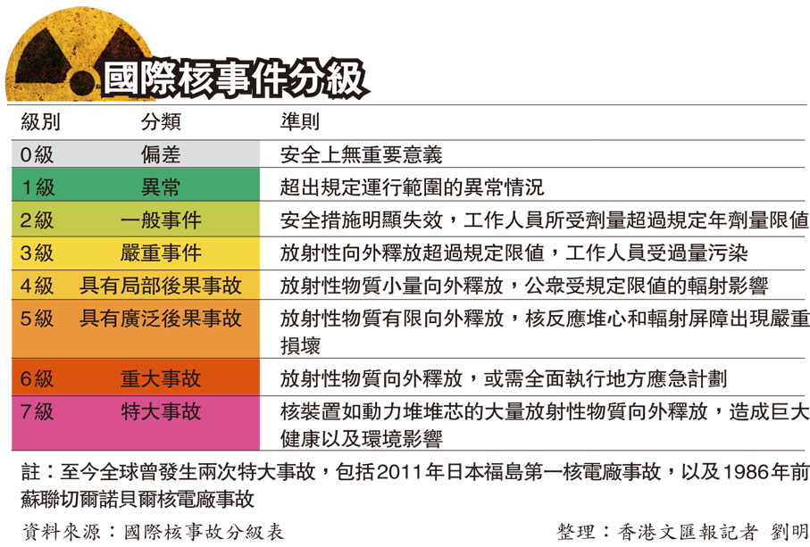 國際核事件分級