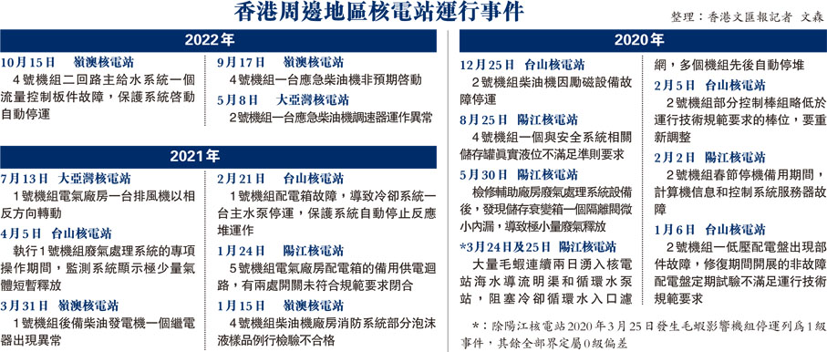 香港周邊地區核電站運行事件