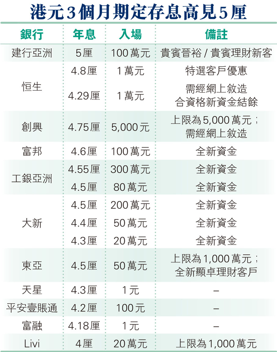 港元定存年息升穿5厘- 香港文匯報
