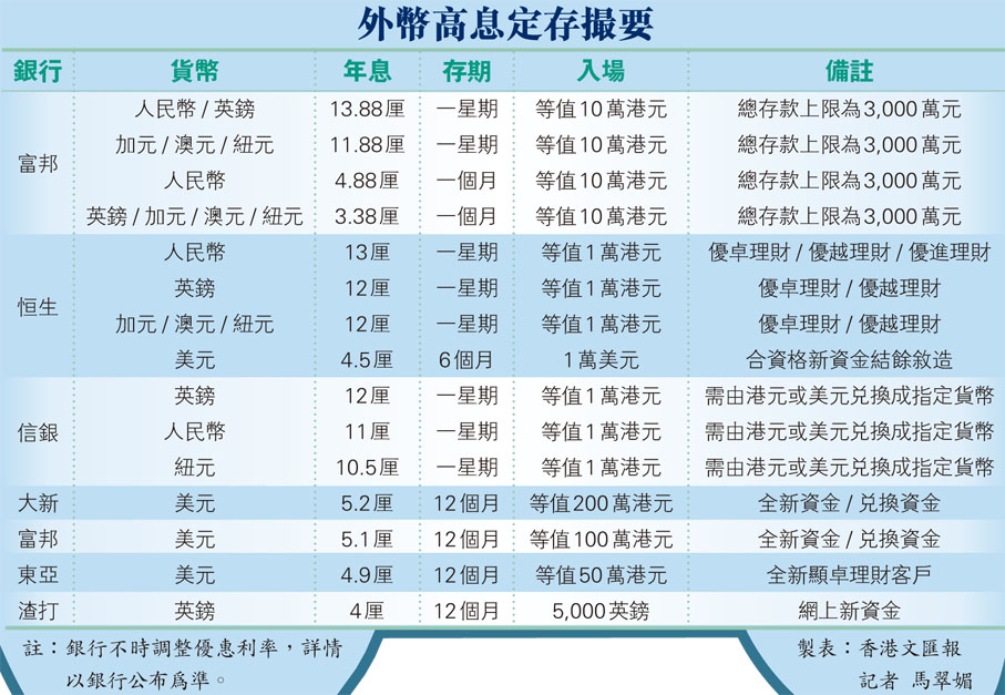 外幣高息定存撮要