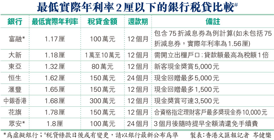 最低實際年利率2厘以下的銀行稅貸比較#
