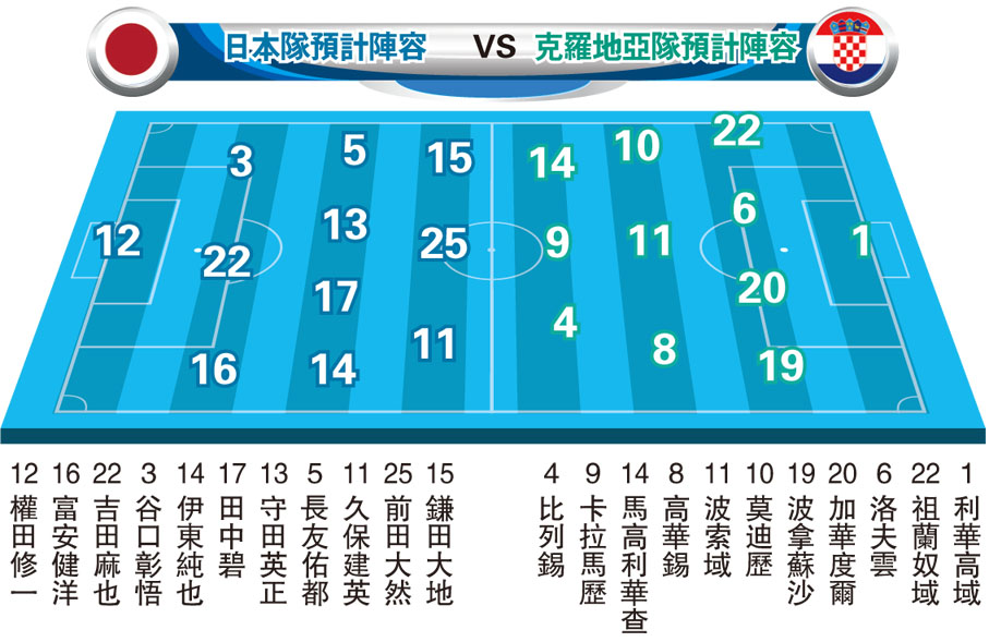 日本隊預計陣容VS克羅地亞隊預計陣容