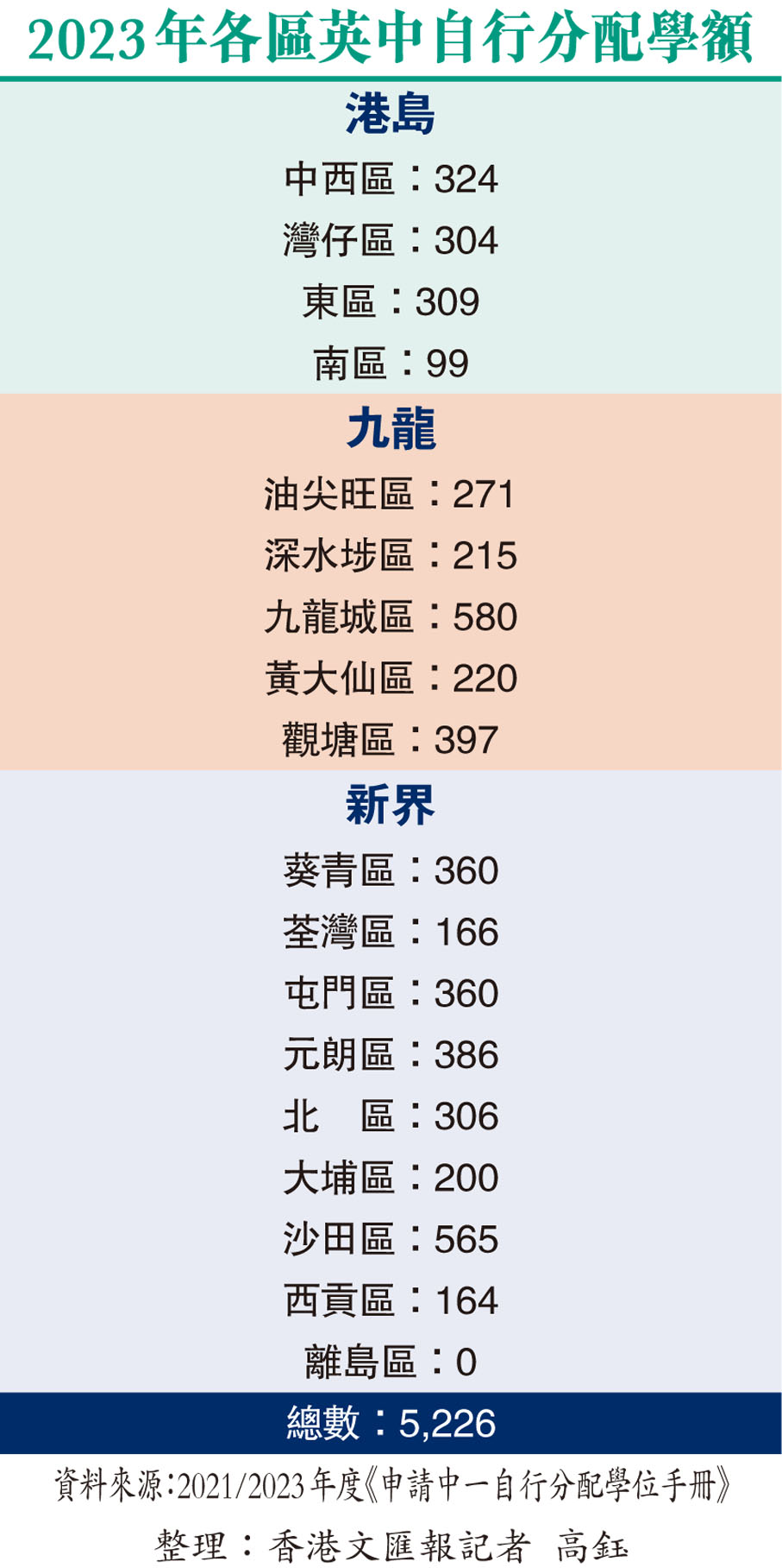 2023年各區英中自行分配學額