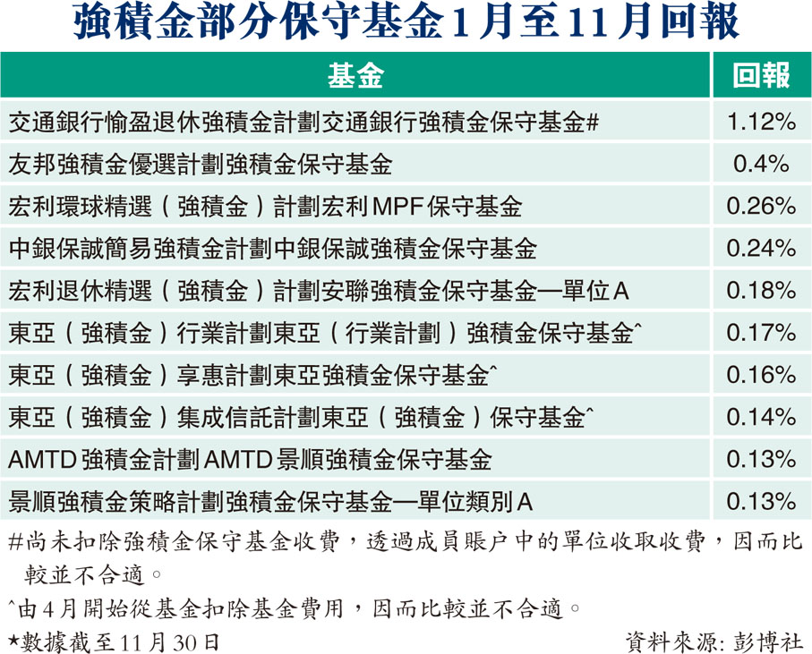 強積金部分保守基金1月至11月回報