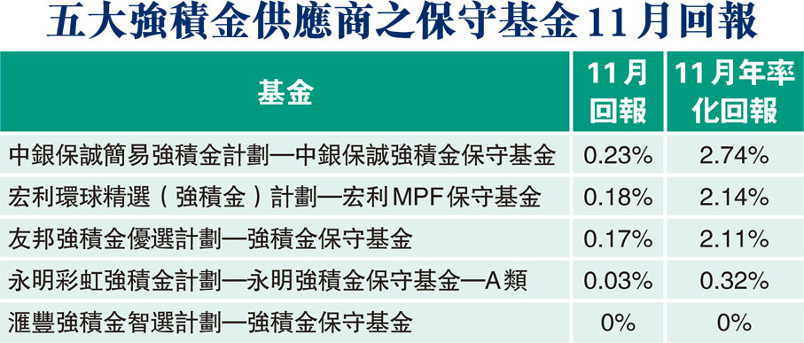 五大強積金供應商之保守基金11月回報