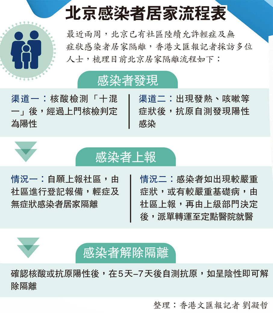 北京感染者居家流程表