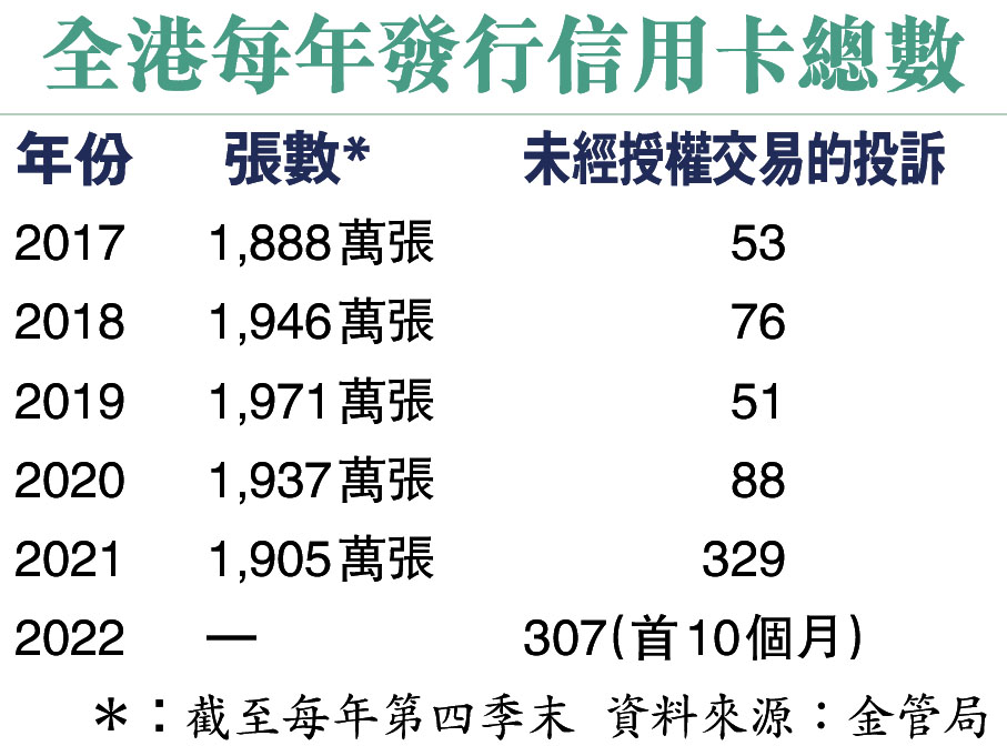全港每年發行信用卡總數