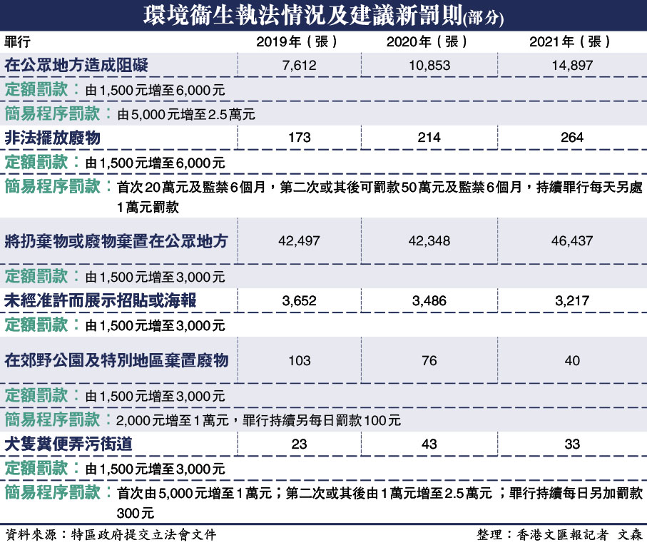 環境衞生執法情況及建議新罰則