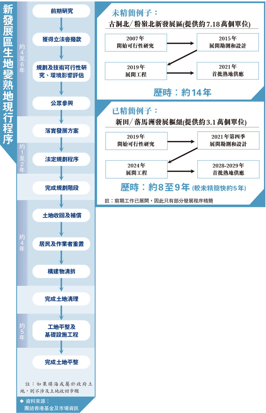 新發展區生地變熟地現行程序
