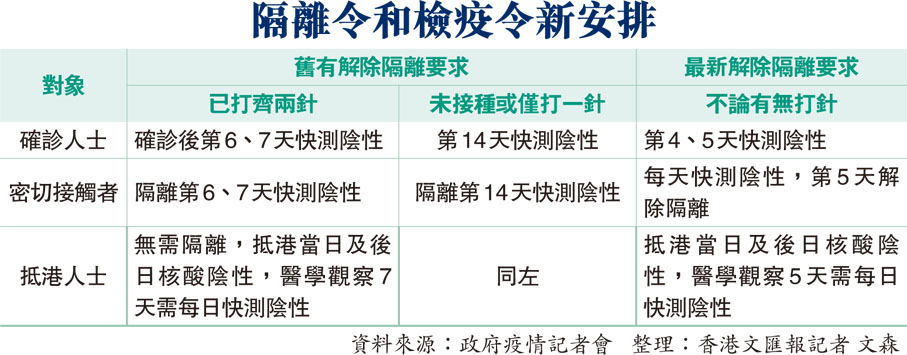 隔離令和檢疫令新安排