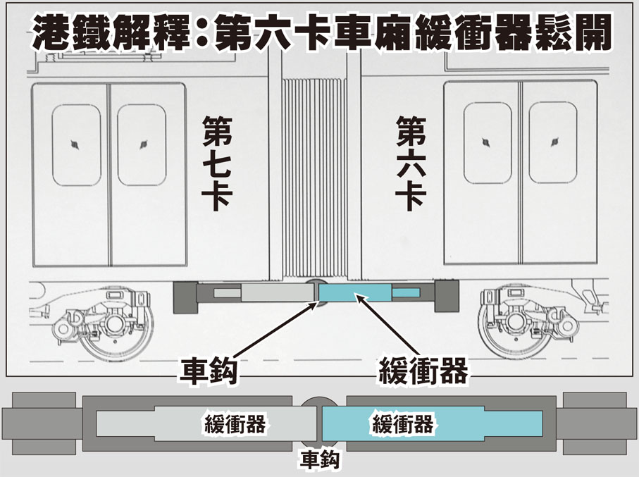港鐵解釋：第六卡車廂緩衝器鬆開
