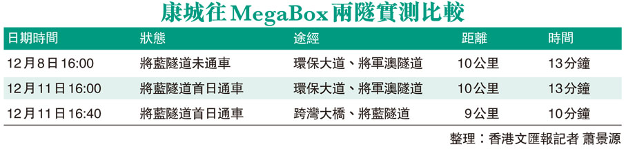 康城往MegaBox兩隧實測比較