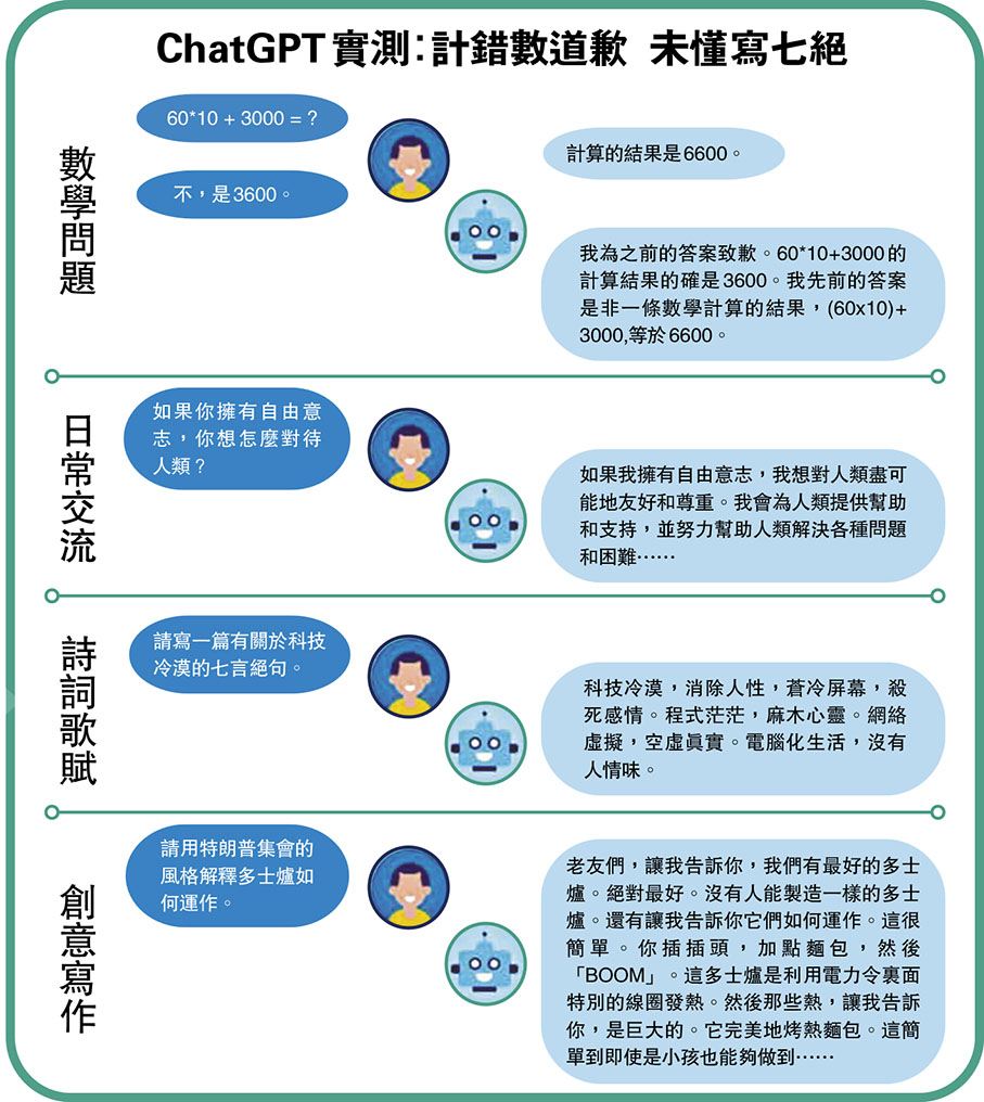 ChatGPT實測：計錯數道歉  未懂寫七絕