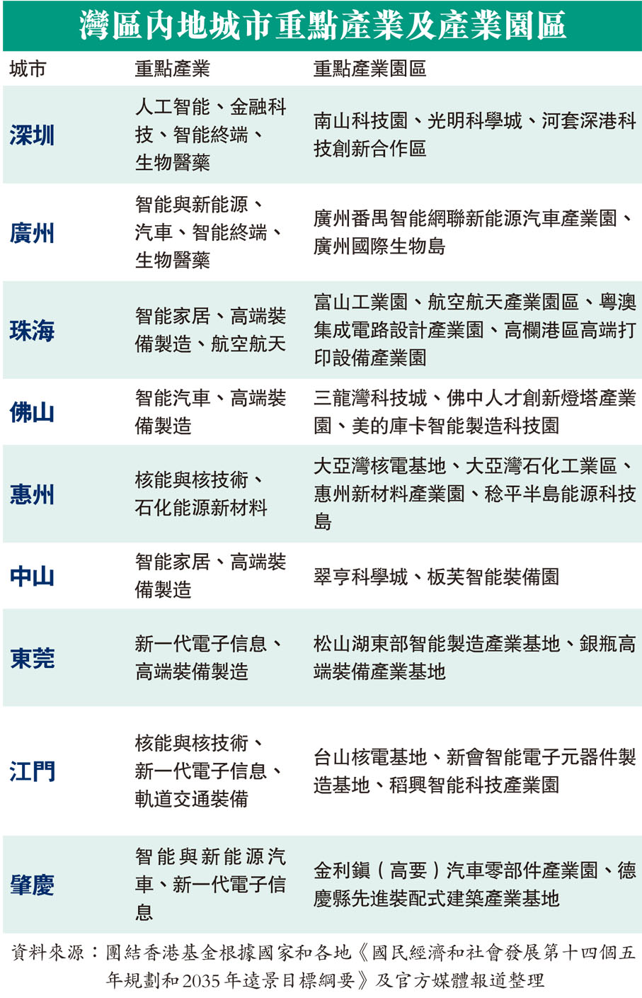 灣區內地城市重點產業及產業園區